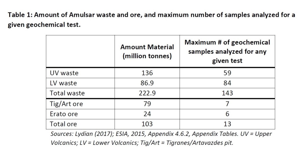Amulsar waste