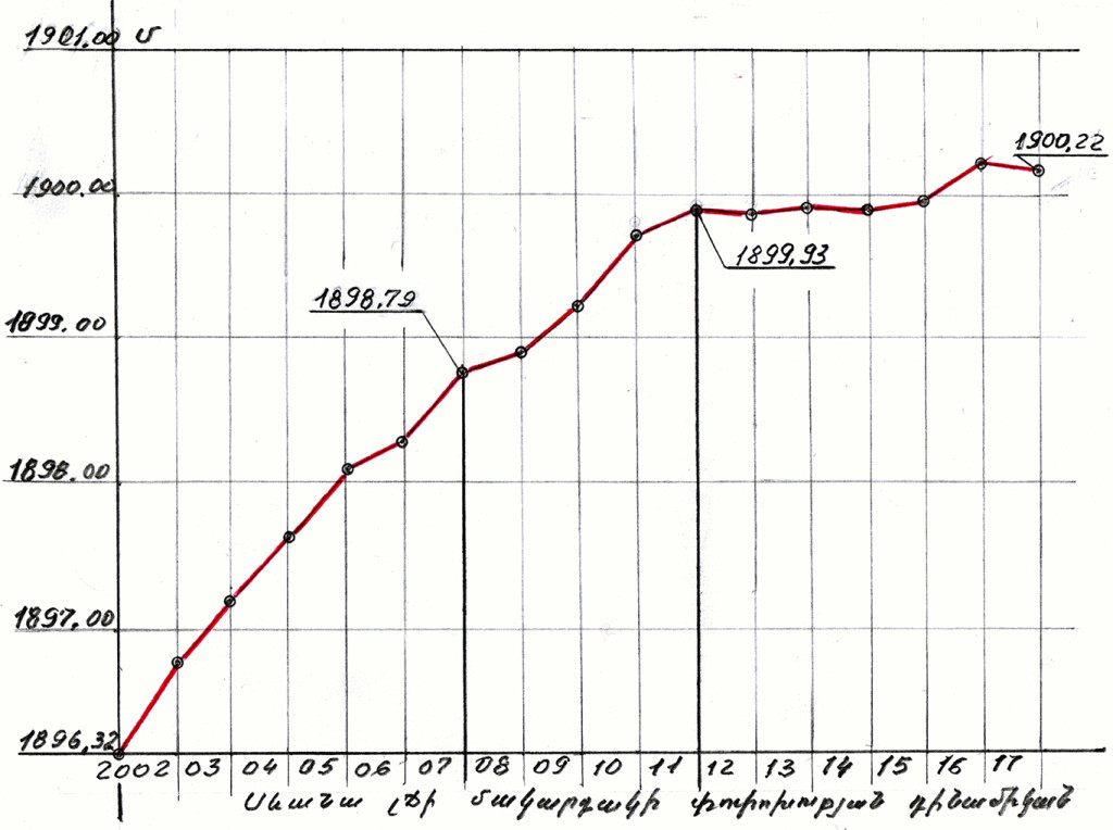 Sevan chart1